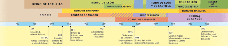 Origen de los Reinos Cristianos Peninsulares.gif